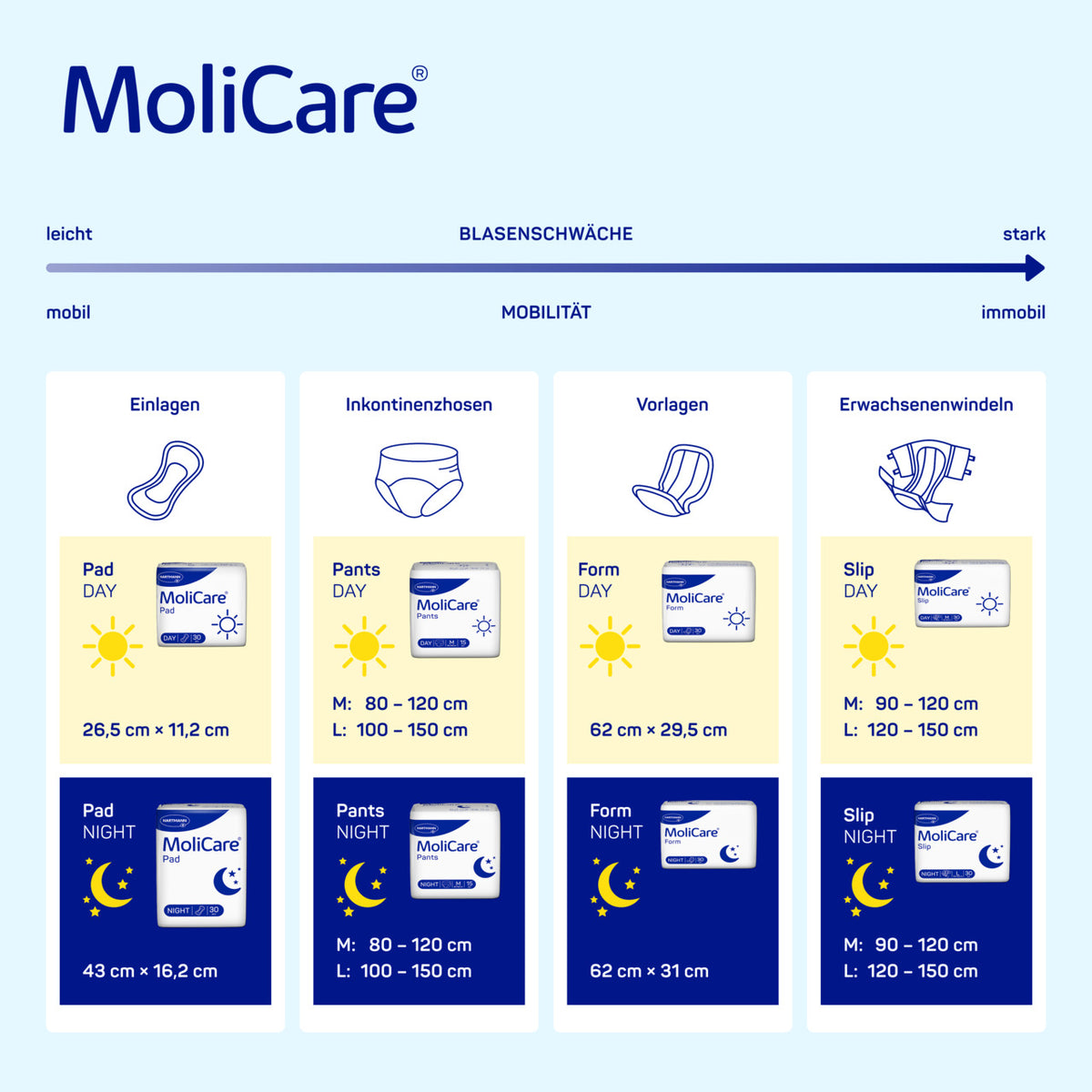 MoliCare Day & Night Übersicht – Pad Day 26,5 × 11,2 cm für leichte Blasenschwäche