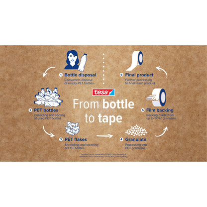 tesafilm Eco & Crystal, transparent, in a hinged folding box, 10 m x 19 mm – Product Features
