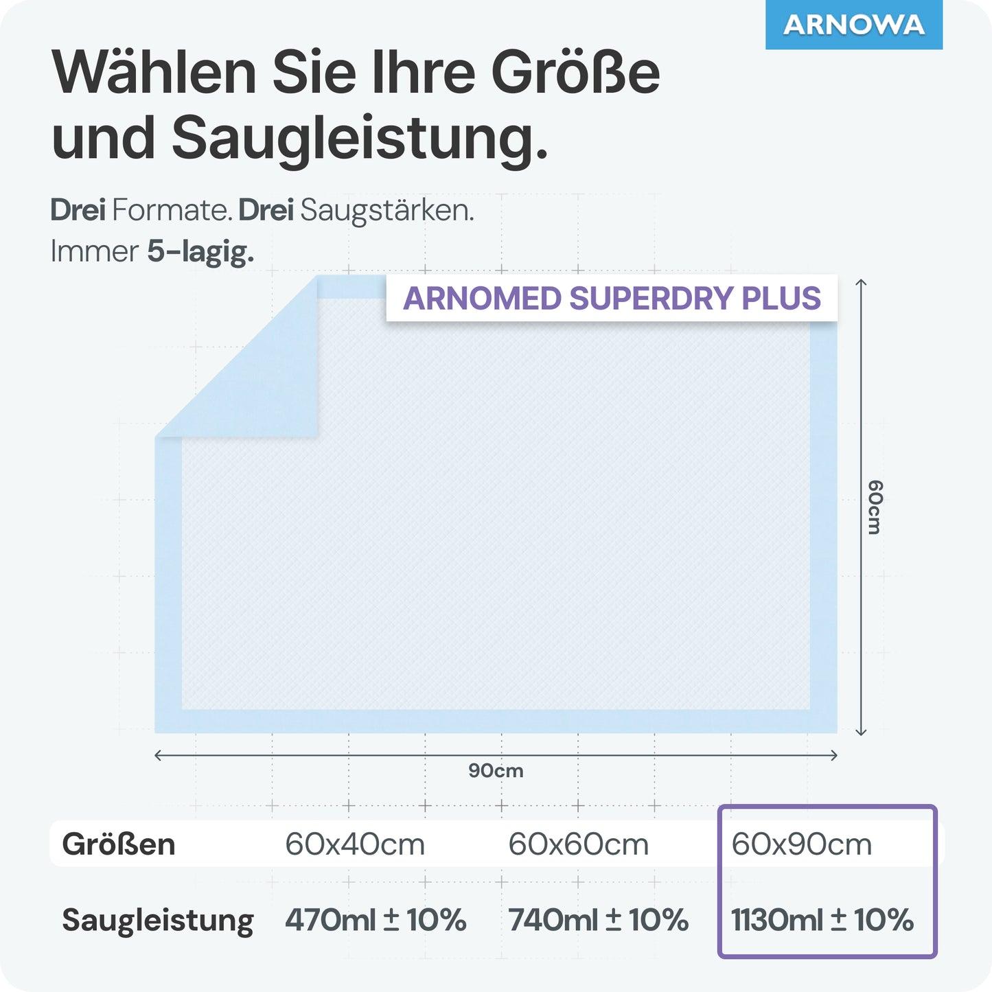Eine Grafik zeigt drei ARNOMED SUPERDRY PLUS Krankenunterlagen der ARNOWA GmbH: 60x40cm (470ml ±10%), 60x60cm (740ml ±10%) und 60x90cm (1130ml ±10%). Ein blaues Diagramm veranschaulicht die SAP-Schichten für den Schutz der Inkontinenz.