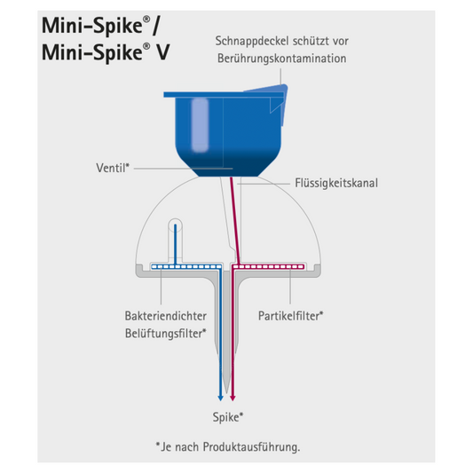 Diagramm eines B.Braun Mini-Spike® Filter mit Ventil-Gerät, das Komponenten wie eine Entlüftung, einen Partikelfilter, eine bakteriendichte Entlüftung und einen Flüssigkeitskanal zeigt. Der obere Teil des Spikes ist mit einer blauen Schnappkappe abgedeckt.