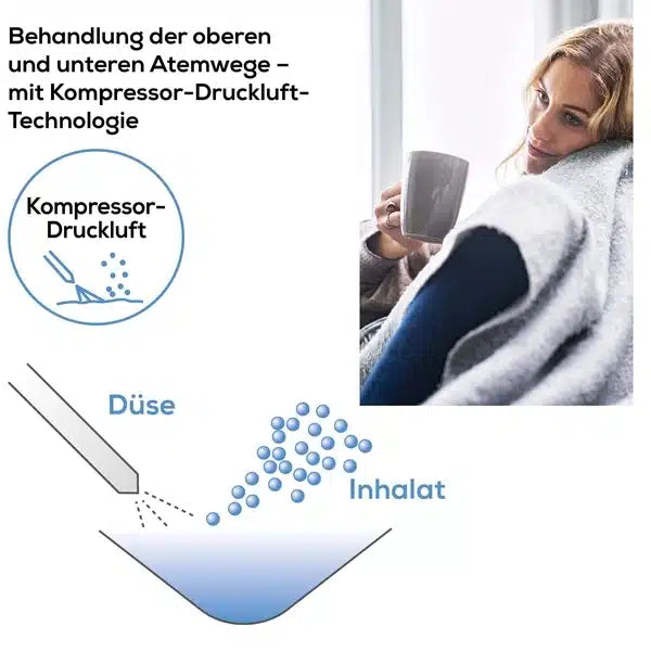 Eine in eine Decke gehüllte Frau sitzt gemütlich da und hält eine Tasse neben einer Abbildung, die die Kompressorlufttechnologie zur Behandlung der oberen und unteren Atemwege, einschließlich Asthma, erklärt und eine Düse und Inhalationspartikel des Beurer Inhalators IH 18 der Beurer GmbH zeigt.