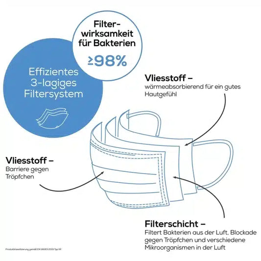 Eine Infografik, die eine Beurer OP-Maske in grau MM 15 - 20 Stück zeigt. Sie hebt eine Bakterienfilterwirkung von über 98 %, eine feuchtigkeitsabsorbierende Außenschicht für mehr Komfort und eine Schutzbarriere gegen Tröpfchen hervor.