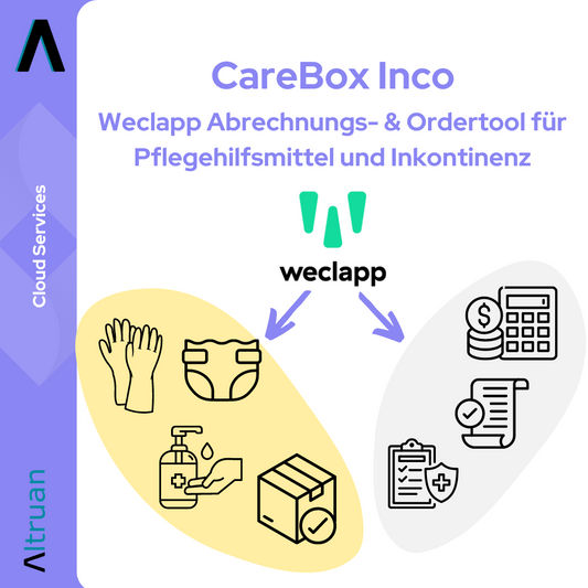 Infografik, die die Integration von Altruan mit Weclapp zeigt, mit Symbolen, die Handschuhe, Masken, Seife und Gesundheitsdokumente darstellen. Dies hebt Bedarfsartikel und Dienstleistungen im Bereich Pflege und Inkontinenz für CareBox Inco hervor.