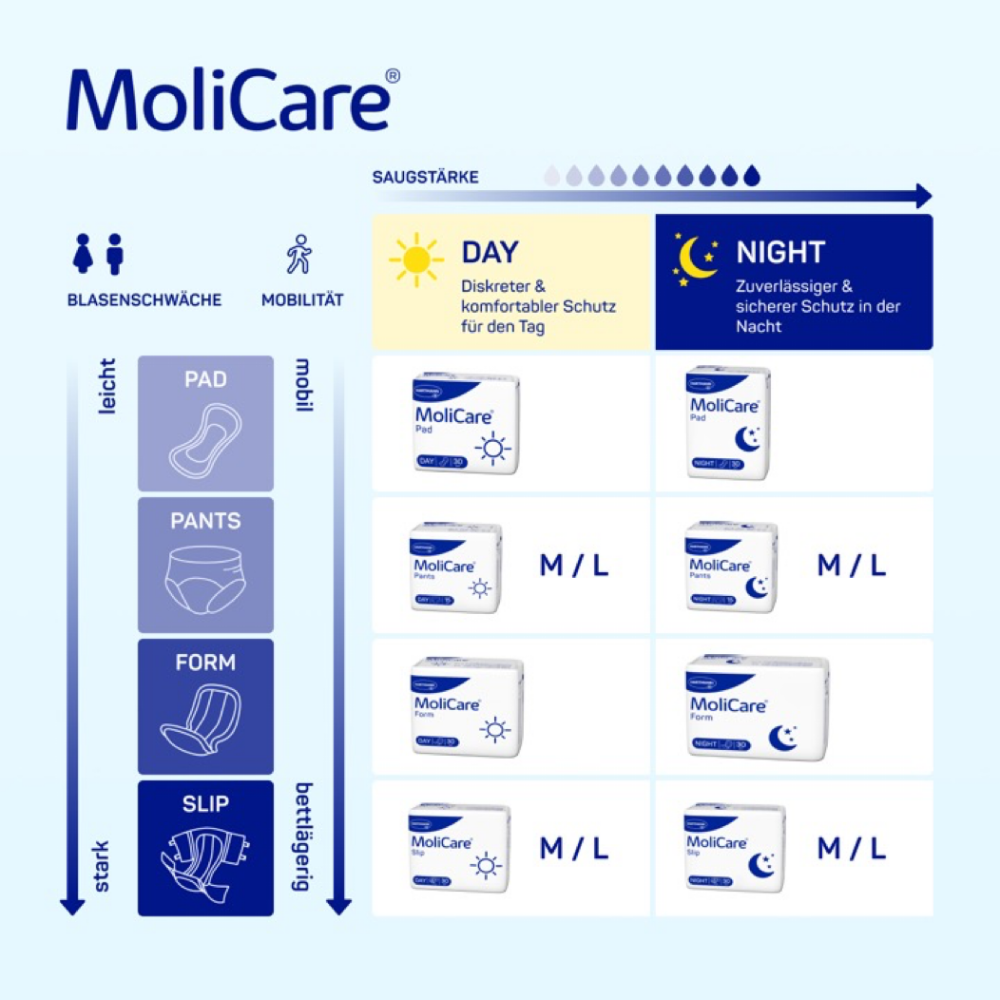 Image of a product table from Paul Hartmann AG with MoliCare Pants Night incontinence pants for the treatment of urinary incontinence. It shows various product types (pads, pants, form, slip) with recommendations for use during day and night, sorted by absorbency and mobility levels. Available sizes are M/L.