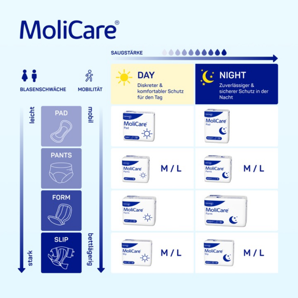 Eine Infografik der Paul Hartmann AG, die Produkte für Urininkontinenz mit unterschiedlichen Saugstärken zeigt, darunter MoliCare Form Day – 30 Stück | Packung (30 Stück), Höschen, Formen und Slips. Symbole zeigen den Komfort an.