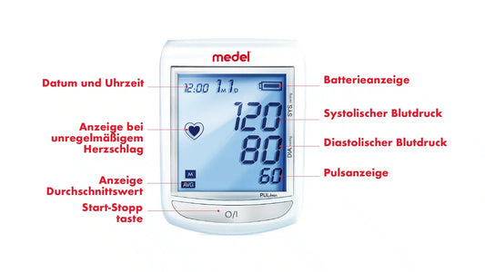 Das Medel Elite Blutdruckmessgerät der Beurer GmbH zeigt systolische und diastolische Werte mit verschiedenen Funktionsbezeichnungen an, wie z. B. einen Indikator für Herzfrequenzunregelmäßigkeiten, Durchschnittswert und Batteriestatus.