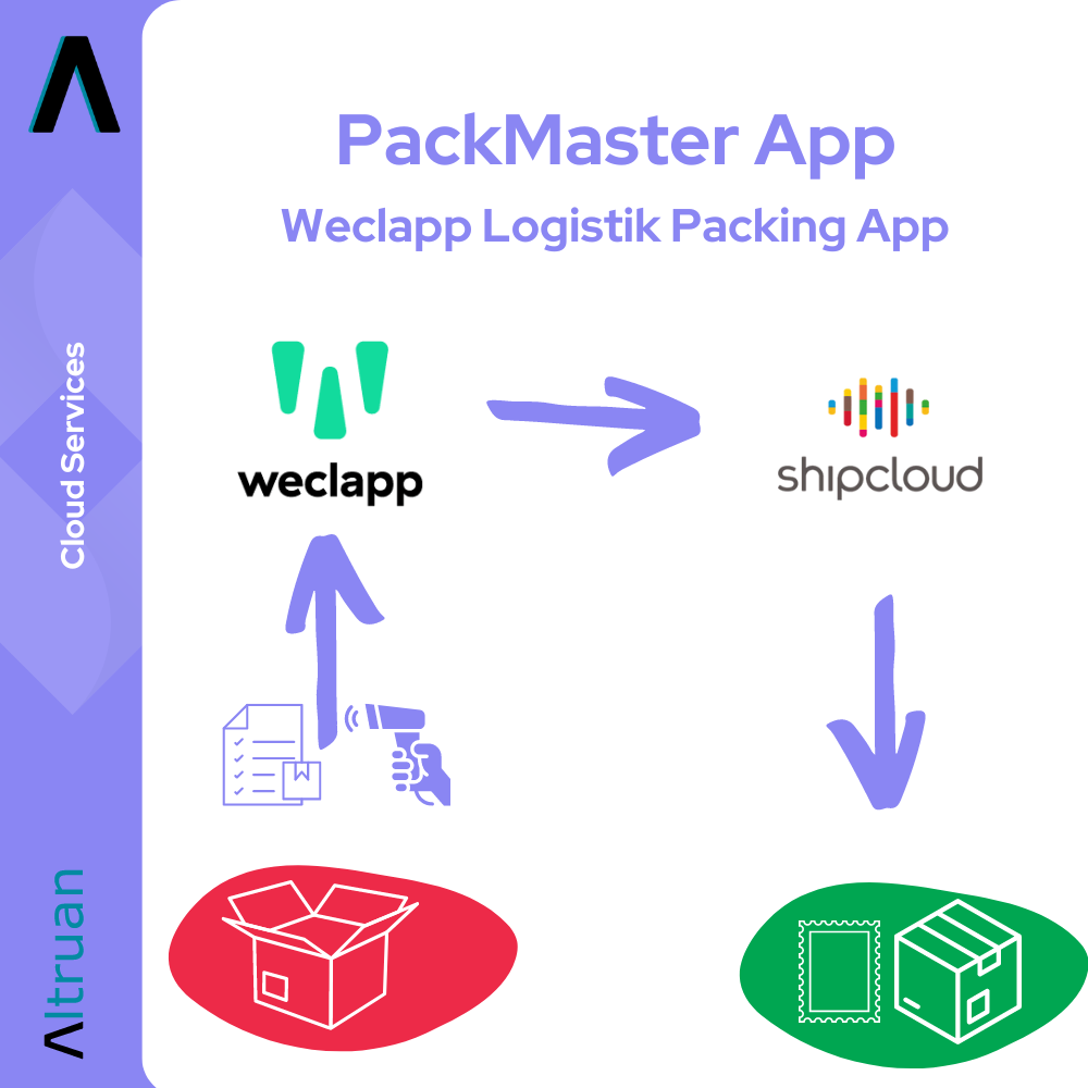 Graphic depicting the process of the Altruan PackMaster App and illustrating the transition from Weclapp Logistics to shipcloud, including symbols for scanning items, boxes, and microchips, all against a white background.