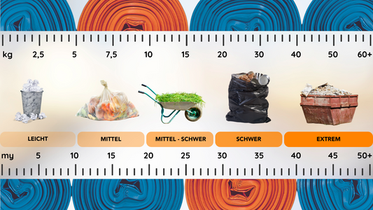 Eine Waage vergleicht die Abfallarten nach Gewicht: kleine Mülltonne (leicht), Müllsack (mittel), Schubkarre mit Gras (mittelschwer), schwarzer Müllsack (schwer) und Müllcontainer (extrem). Im Hintergrund sind Rollen mit orangefarbenen und blauen Säcken zu sehen.