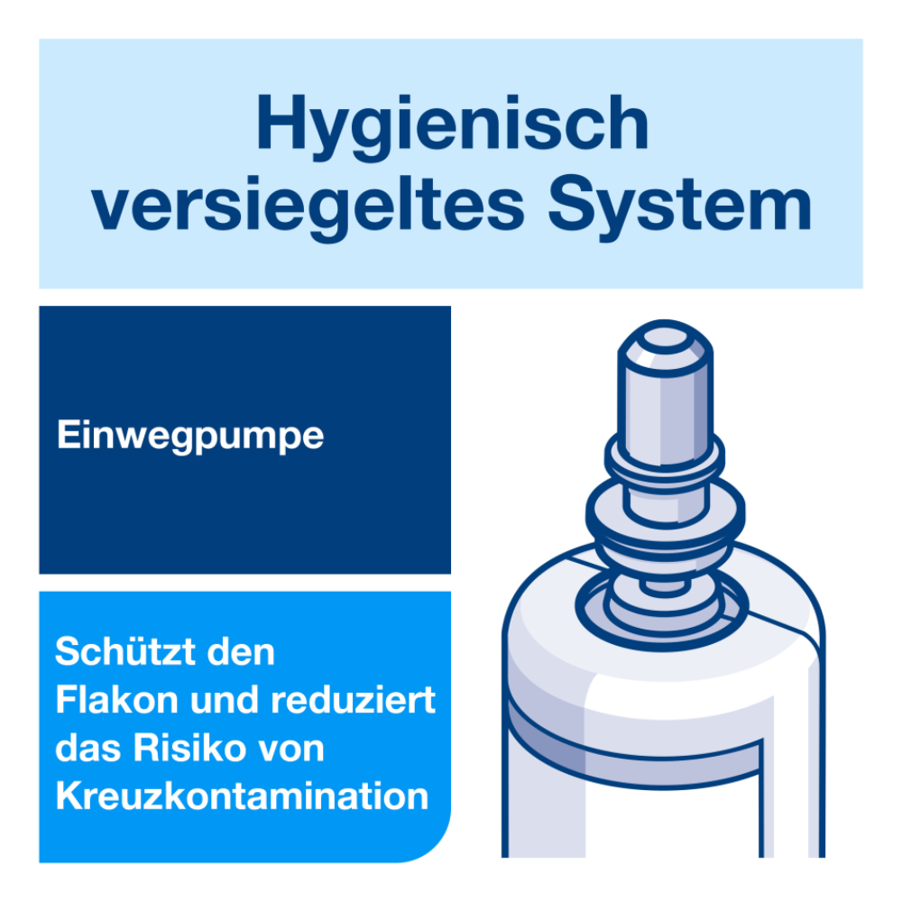 Diagram of a hygienically sealed system with a disposable pump for Tork 424103 hand sanitizer gel S4. The text in German reads: “Hygienically sealed system”, “Disposable pump” and “Protects the bottle and reduces the risk of cross-contamination to avoid pathogens.”