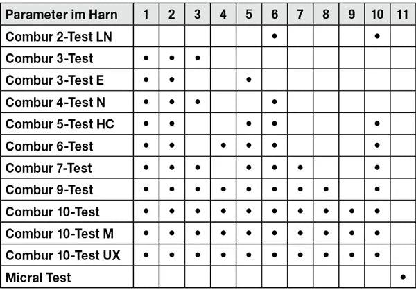 In einer Tabelle wird eine Reihe medizinischer Tests (Roche Urinteststreifen Combur® - 100 Stück) angezeigt. Die Spalten sind mit den Bezeichnungen 1 bis 11 versehen und jeweils durch unterschiedliche Punktmuster markiert, die auf verschiedene Testparameter bzw. Ergebnisse von Servoprax hinweisen.