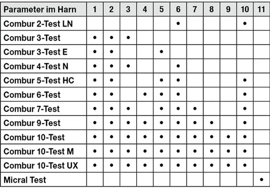 In einer Tabelle wird eine Reihe medizinischer Tests (Roche Urinteststreifen Combur® - 100 Stück) angezeigt. Die Spalten sind mit den Bezeichnungen 1 bis 11 versehen und jeweils durch unterschiedliche Punktmuster markiert, die auf verschiedene Testparameter bzw. Ergebnisse von Servoprax hinweisen.